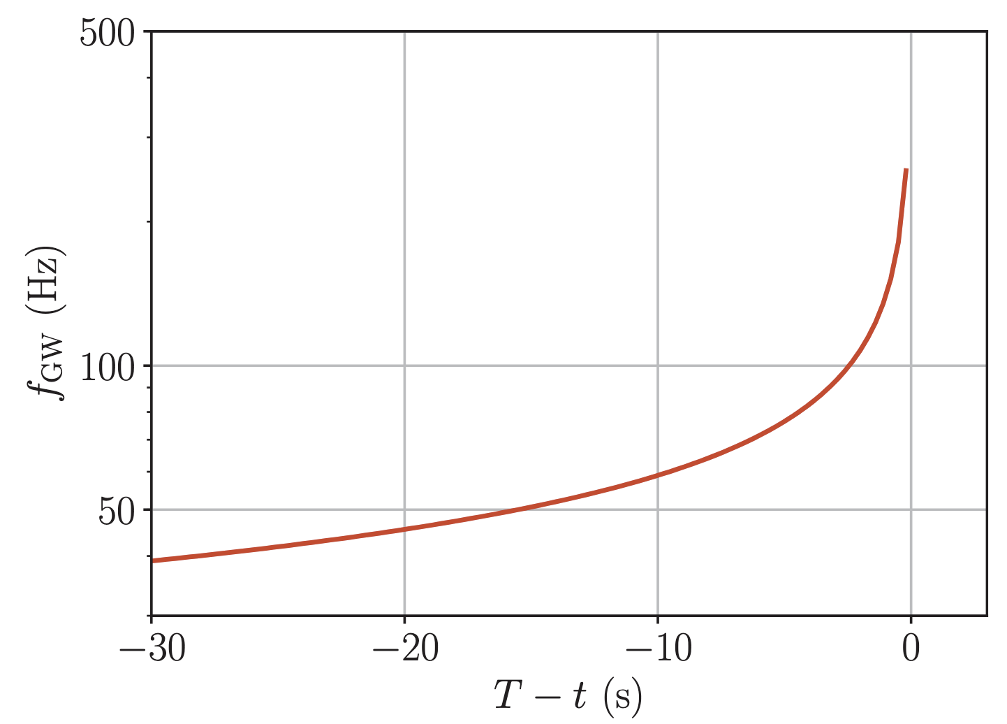 chirp-signal-theory