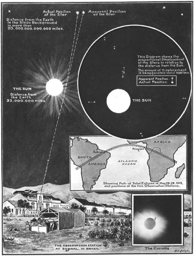 Experimento del Eddington
