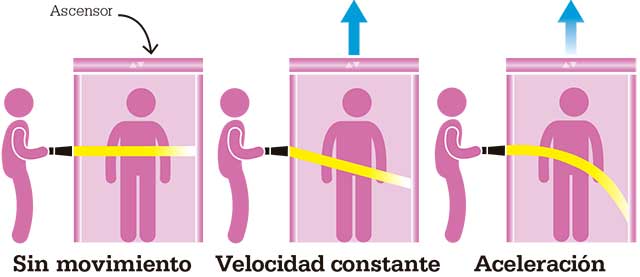 Experimento del ascensor