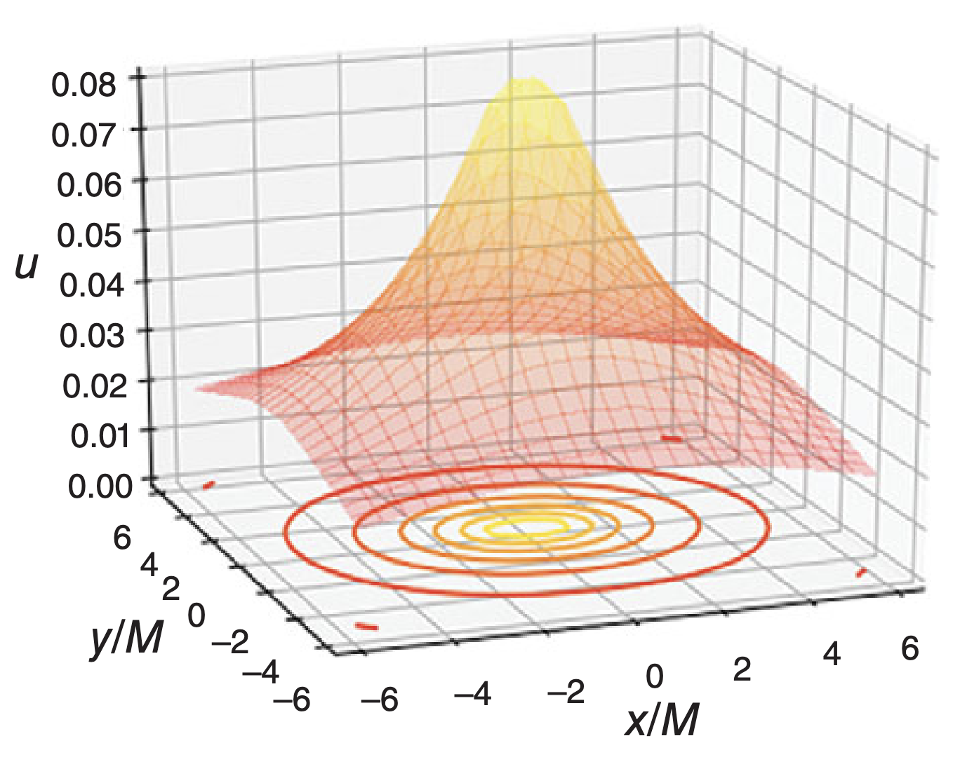 Fig 3.1 from the book